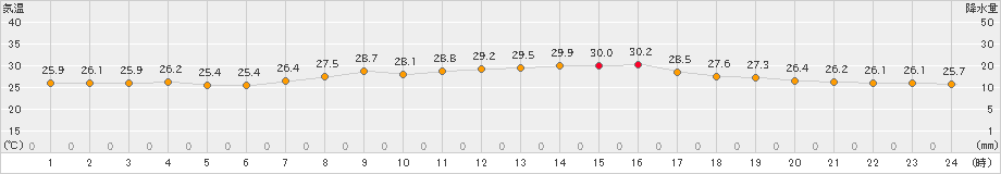 瀬戸(>2024年09月12日)のアメダスグラフ