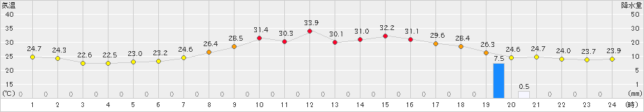 宇和(>2024年09月12日)のアメダスグラフ