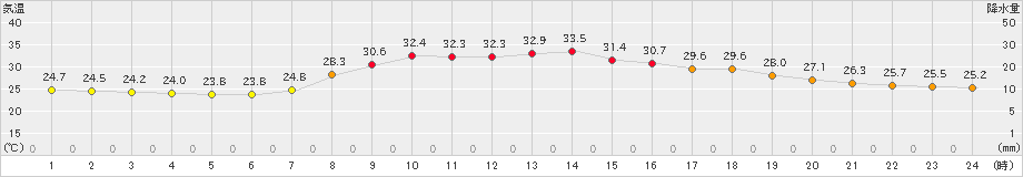 御荘(>2024年09月12日)のアメダスグラフ