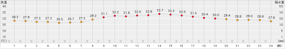 博多(>2024年09月12日)のアメダスグラフ