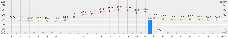 黒木(>2024年09月12日)のアメダスグラフ