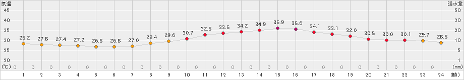 佐賀(>2024年09月12日)のアメダスグラフ