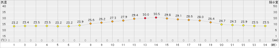 輝北(>2024年09月12日)のアメダスグラフ