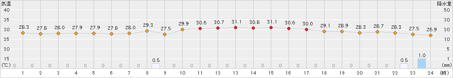 伊仙(>2024年09月12日)のアメダスグラフ