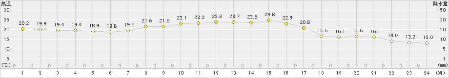 神恵内(>2024年09月13日)のアメダスグラフ