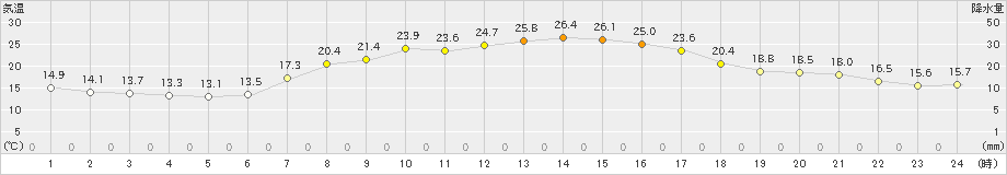 伊達(>2024年09月13日)のアメダスグラフ