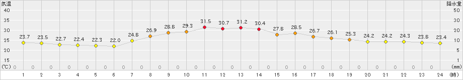 川内(>2024年09月13日)のアメダスグラフ