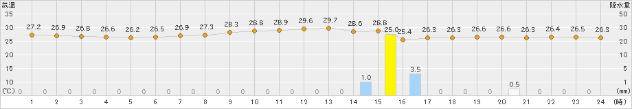 小名浜(>2024年09月13日)のアメダスグラフ