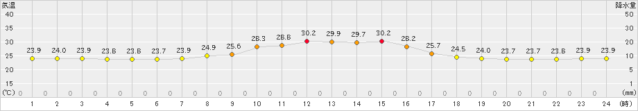 長滝(>2024年09月13日)のアメダスグラフ