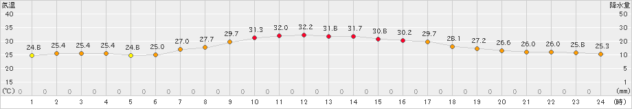 朝日(>2024年09月13日)のアメダスグラフ