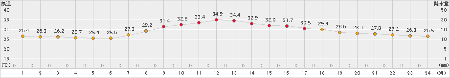 伏木(>2024年09月13日)のアメダスグラフ