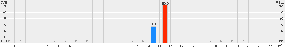 大山(>2024年09月13日)のアメダスグラフ