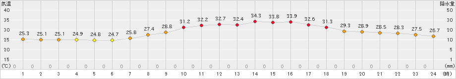 奈良(>2024年09月13日)のアメダスグラフ