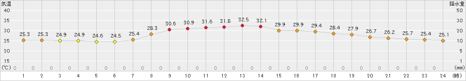 西郷(>2024年09月13日)のアメダスグラフ