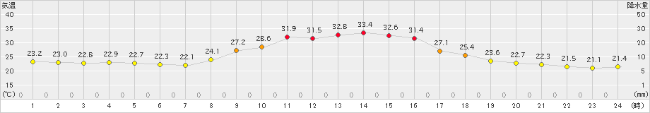 木頭(>2024年09月13日)のアメダスグラフ