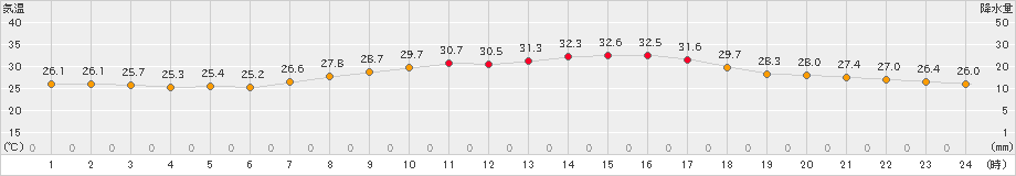 今治(>2024年09月13日)のアメダスグラフ