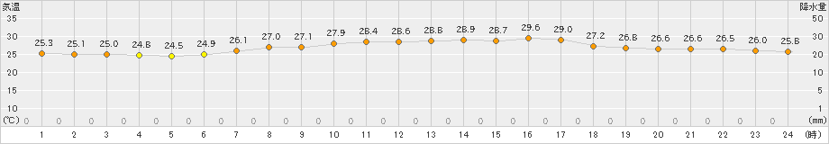 瀬戸(>2024年09月13日)のアメダスグラフ