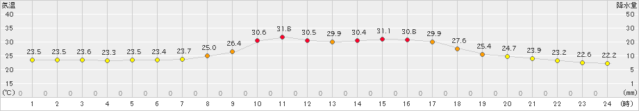 宇和(>2024年09月13日)のアメダスグラフ