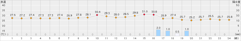 大原(>2024年09月13日)のアメダスグラフ