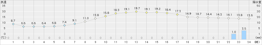 比布(>2024年09月14日)のアメダスグラフ