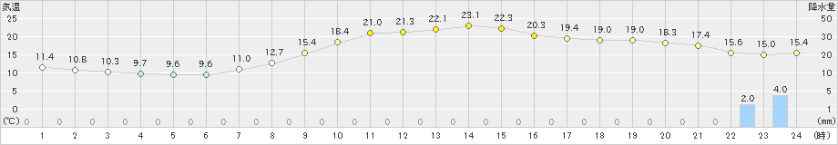 新篠津(>2024年09月14日)のアメダスグラフ