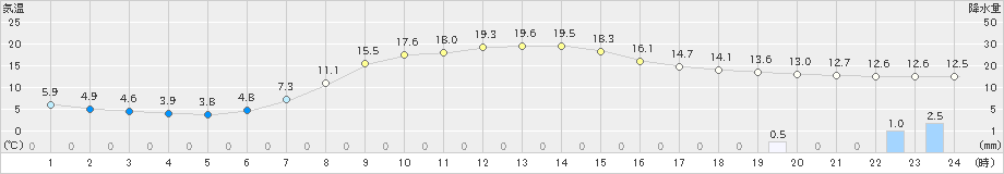 西興部(>2024年09月14日)のアメダスグラフ