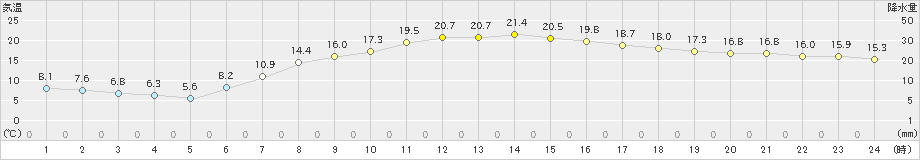 北見(>2024年09月14日)のアメダスグラフ