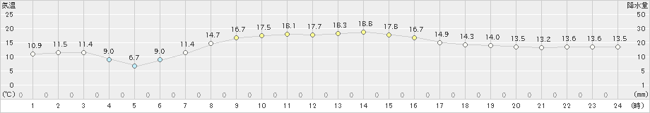 弟子屈(>2024年09月14日)のアメダスグラフ