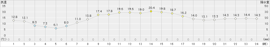 標茶(>2024年09月14日)のアメダスグラフ