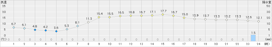 ぬかびら源泉郷(>2024年09月14日)のアメダスグラフ