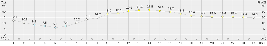 本別(>2024年09月14日)のアメダスグラフ