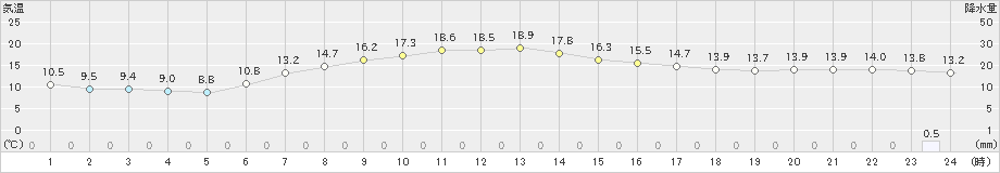 上札内(>2024年09月14日)のアメダスグラフ