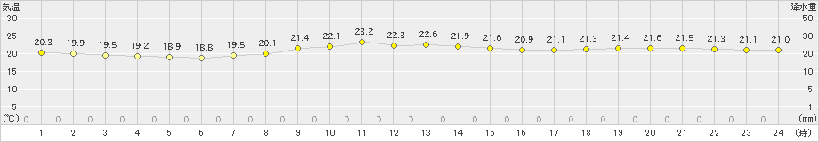 好摩(>2024年09月14日)のアメダスグラフ