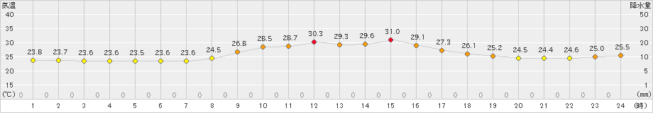 大子(>2024年09月14日)のアメダスグラフ