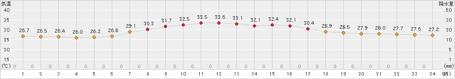 牛久(>2024年09月14日)のアメダスグラフ
