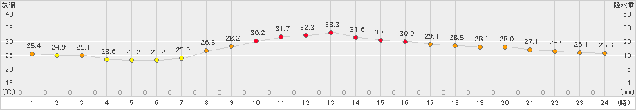 切石(>2024年09月14日)のアメダスグラフ