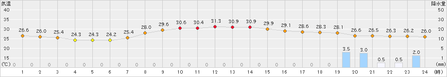 富士(>2024年09月14日)のアメダスグラフ