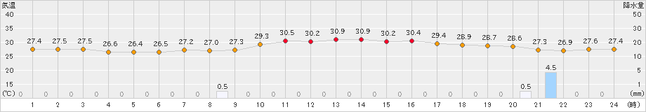 セントレア(>2024年09月14日)のアメダスグラフ