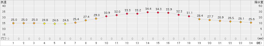 小出(>2024年09月14日)のアメダスグラフ