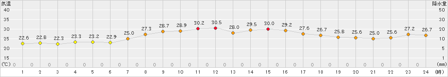 関山(>2024年09月14日)のアメダスグラフ