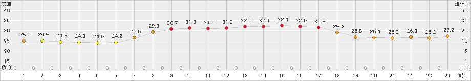 朝日(>2024年09月14日)のアメダスグラフ