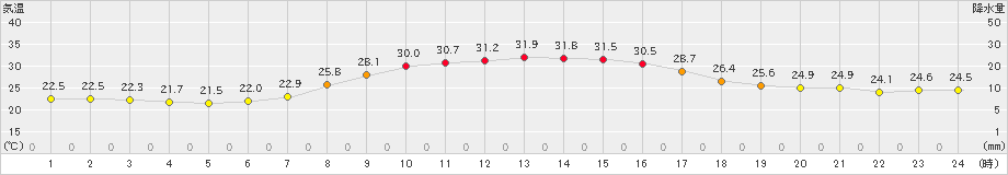 上市(>2024年09月14日)のアメダスグラフ