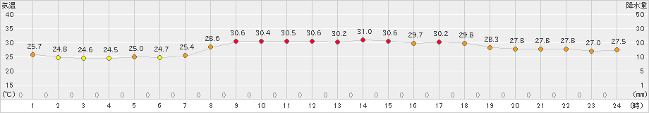 かほく(>2024年09月14日)のアメダスグラフ