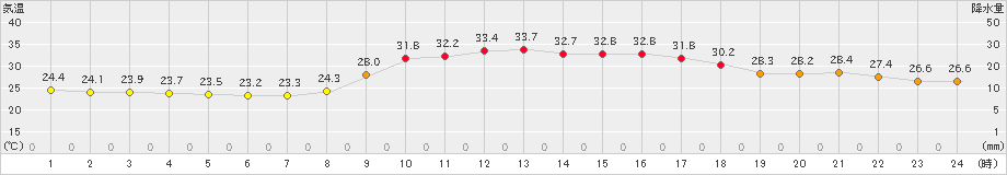 今庄(>2024年09月14日)のアメダスグラフ