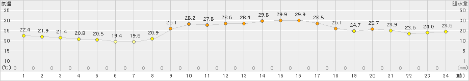 高野(>2024年09月14日)のアメダスグラフ