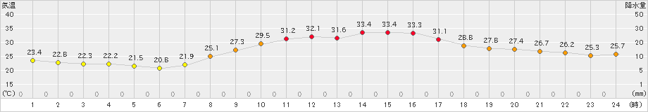 庄原(>2024年09月14日)のアメダスグラフ