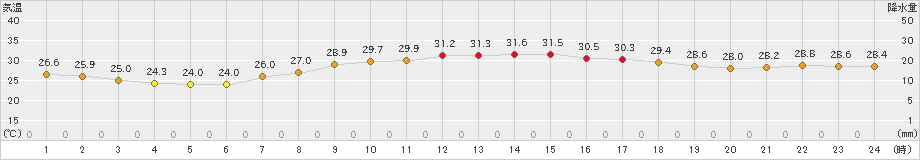 平戸(>2024年09月14日)のアメダスグラフ