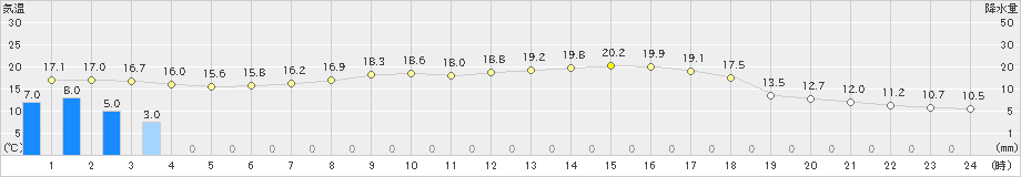 浜益(>2024年09月15日)のアメダスグラフ