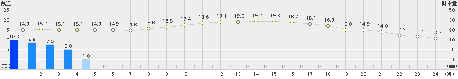 新篠津(>2024年09月15日)のアメダスグラフ