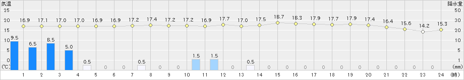 山口(>2024年09月15日)のアメダスグラフ